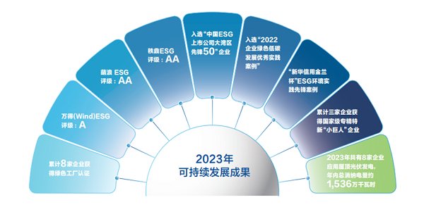 【集團新聞】中集車輛2023年ESG報告發(fā)布 ，以綠色發(fā)展激發(fā)新質(zhì)生產(chǎn)力