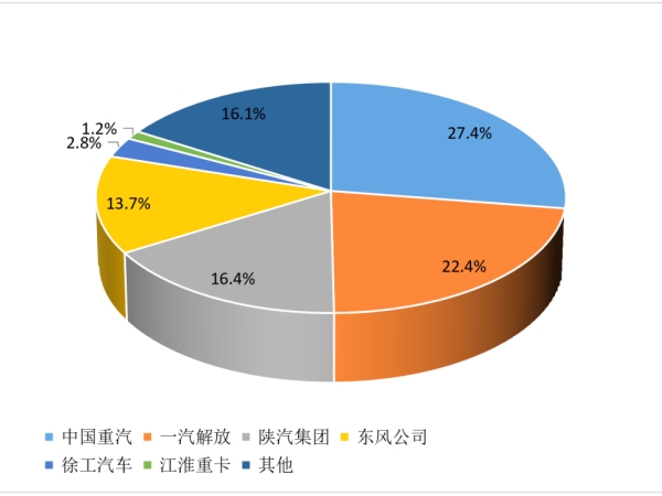 【重卡新聞】2月重卡銷(xiāo)8萬(wàn)輛！這種車(chē)“賣(mài)的飛起”！