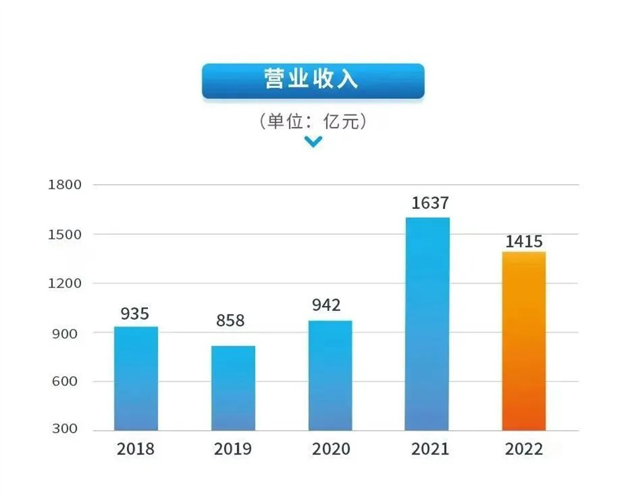 【集團新聞】中集2022年營收1415億 持續(xù)穩(wěn)健經(jīng)營凸顯韌性